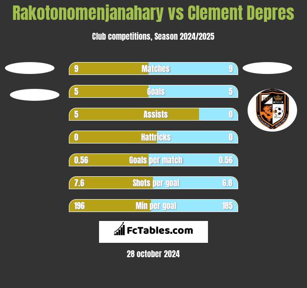 Rakotonomenjanahary vs Clement Depres h2h player stats