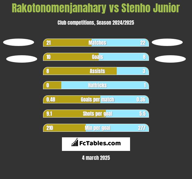 Rakotonomenjanahary vs Stenho Junior h2h player stats