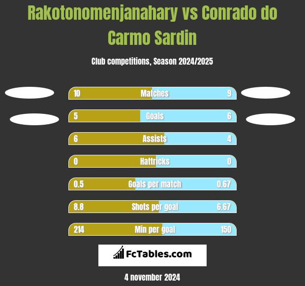 Rakotonomenjanahary vs Conrado do Carmo Sardin h2h player stats