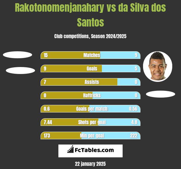 Rakotonomenjanahary vs da Silva dos Santos h2h player stats