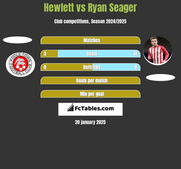 Hewlett vs Ryan Seager h2h player stats