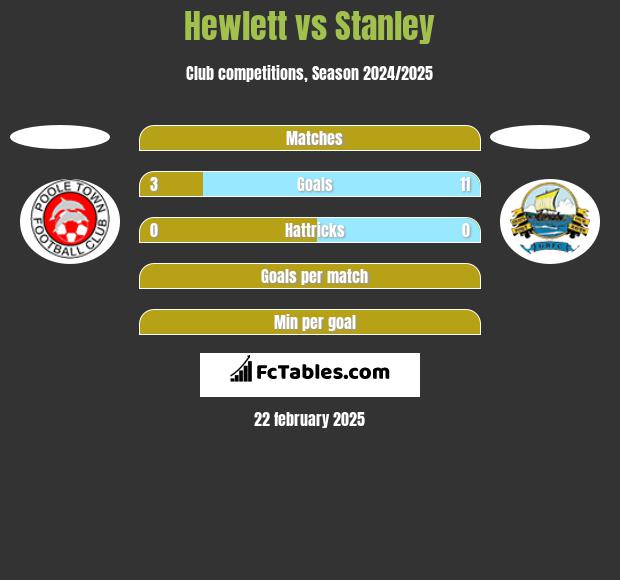 Hewlett vs Stanley h2h player stats