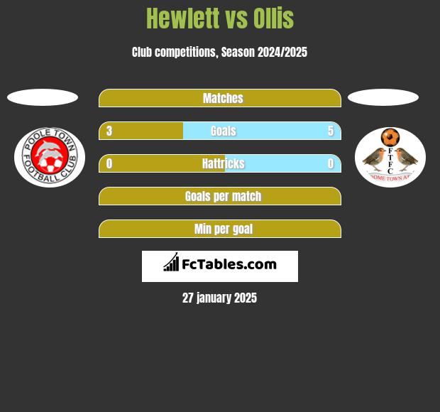 Hewlett vs Ollis h2h player stats