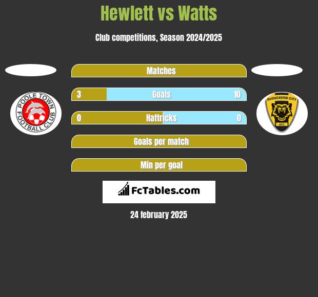 Hewlett vs Watts h2h player stats