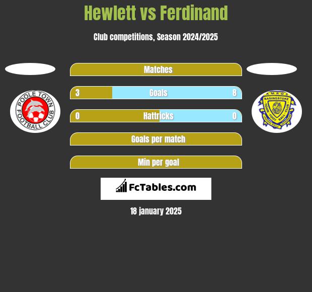 Hewlett vs Ferdinand h2h player stats