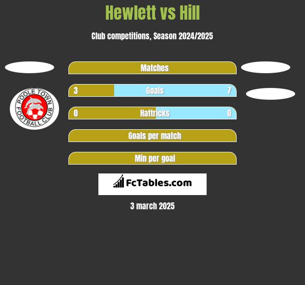 Hewlett vs Hill h2h player stats