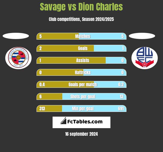 Savage vs Dion Charles h2h player stats