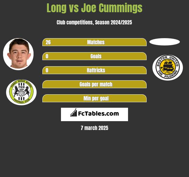 Long Vs Joe Cummings - Compare Two Players Stats 2024