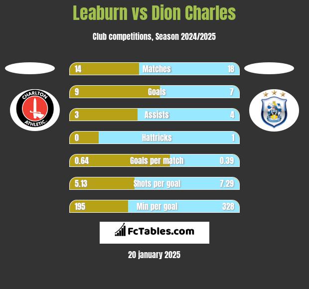 Leaburn vs Dion Charles h2h player stats