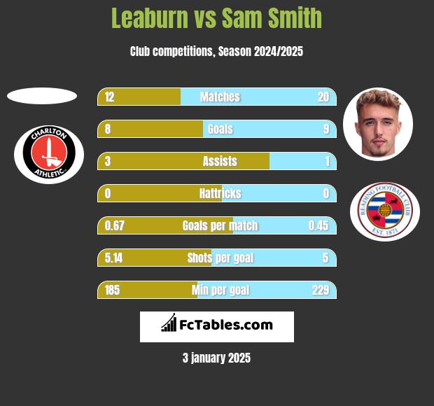 Leaburn vs Sam Smith h2h player stats