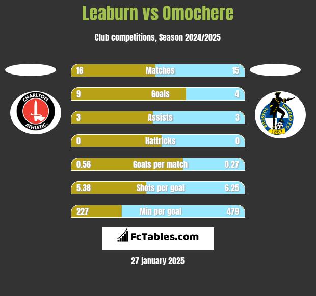 Leaburn vs Omochere h2h player stats