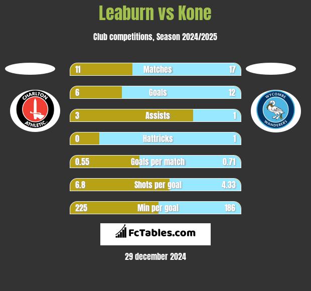 Leaburn vs Kone h2h player stats