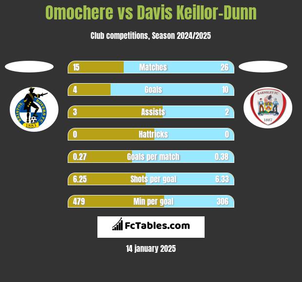 Omochere vs Davis Keillor-Dunn h2h player stats