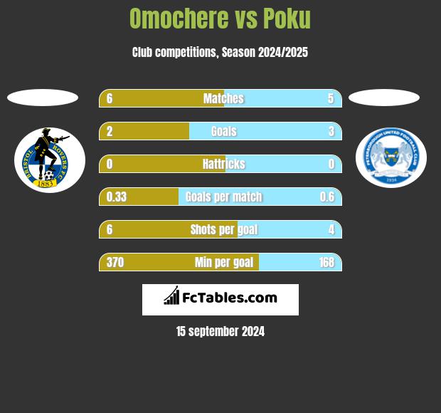 Omochere vs Poku h2h player stats