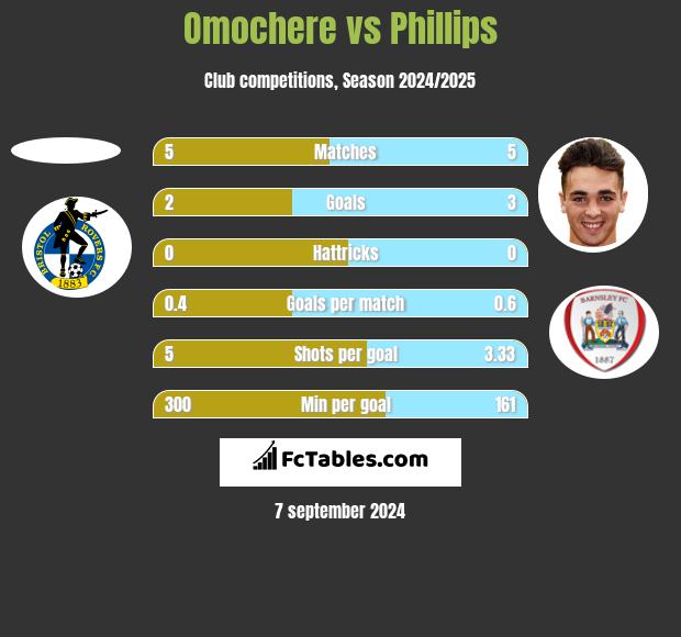 Omochere vs Phillips h2h player stats