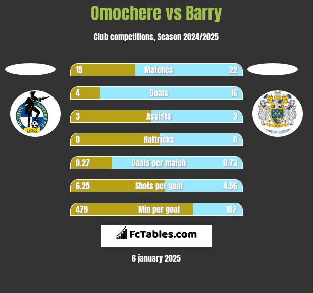 Omochere vs Barry h2h player stats