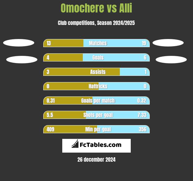 Omochere vs Alli h2h player stats