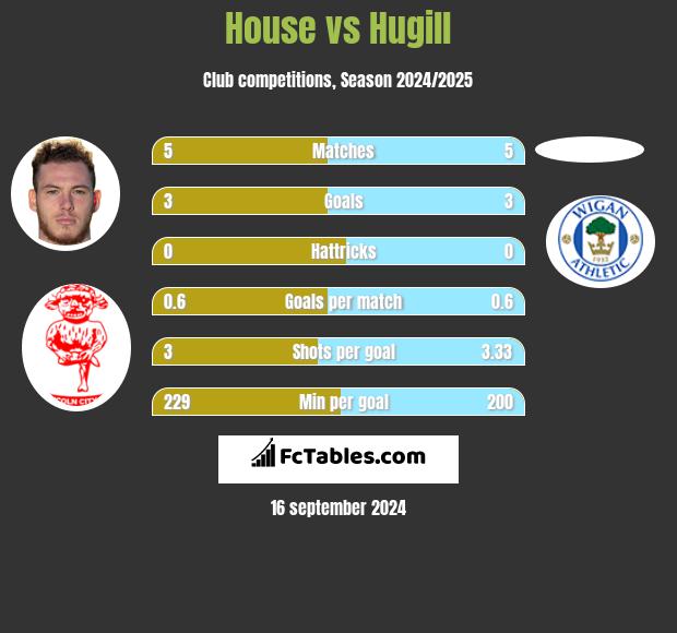 House vs Hugill h2h player stats