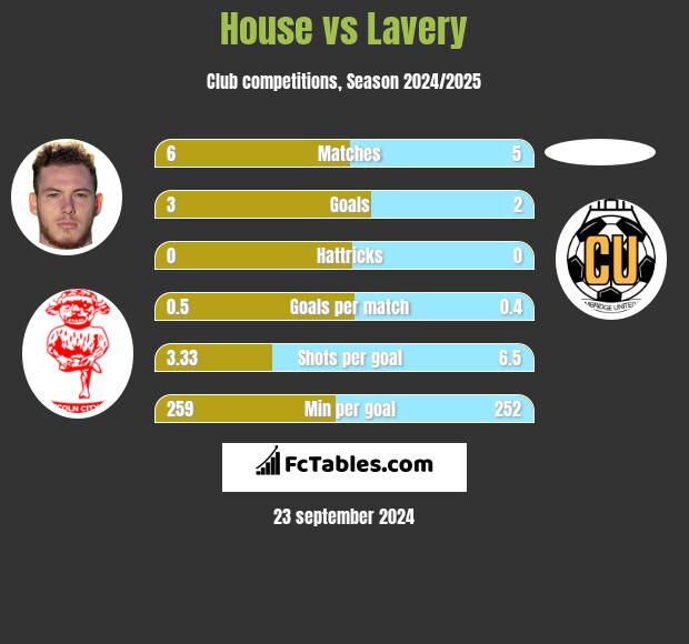 House vs Lavery h2h player stats