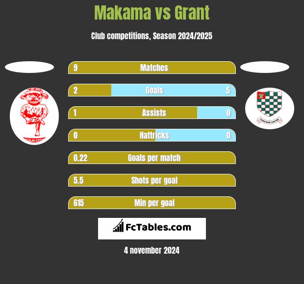 Makama vs Grant h2h player stats