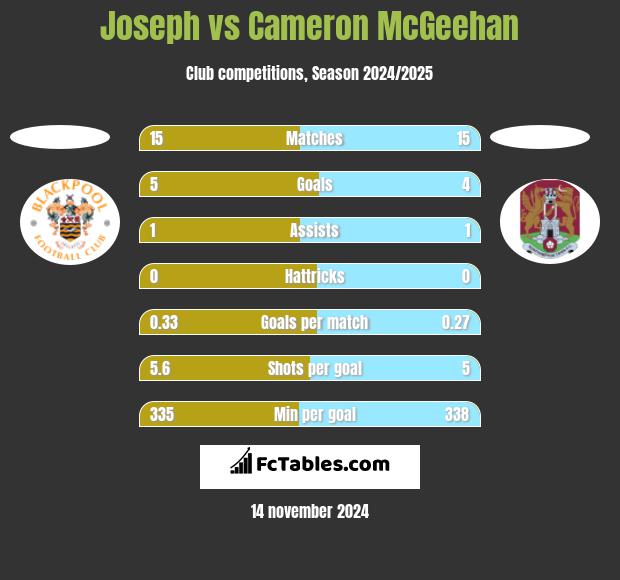 Joseph vs Cameron McGeehan h2h player stats