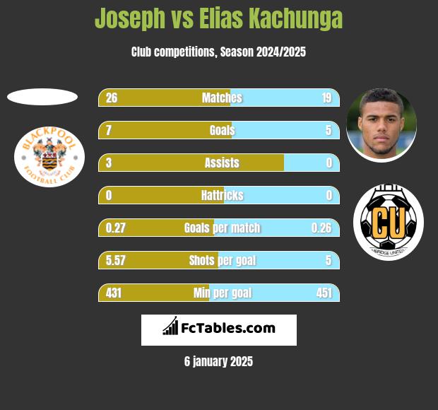 Joseph vs Elias Kachunga h2h player stats