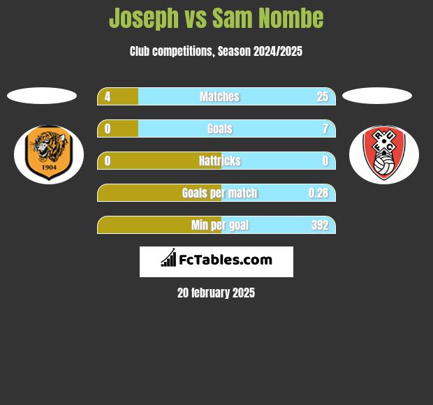 Joseph vs Sam Nombe h2h player stats