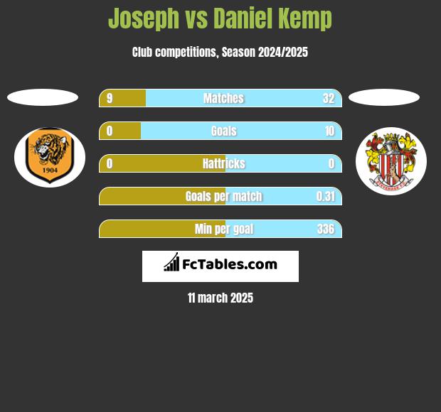 Joseph vs Daniel Kemp h2h player stats