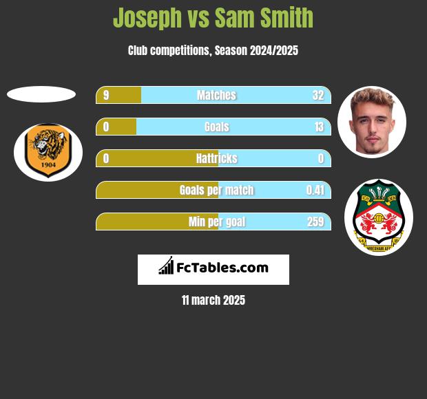 Joseph vs Sam Smith h2h player stats