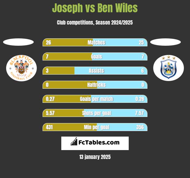 Joseph vs Ben Wiles h2h player stats