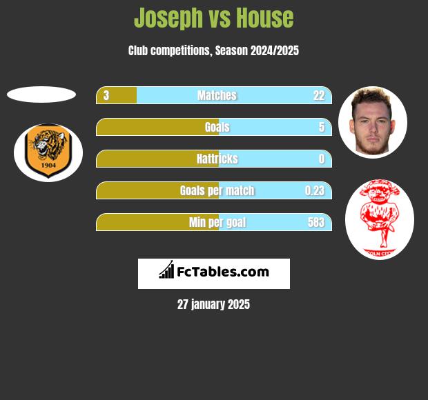 Joseph vs House h2h player stats