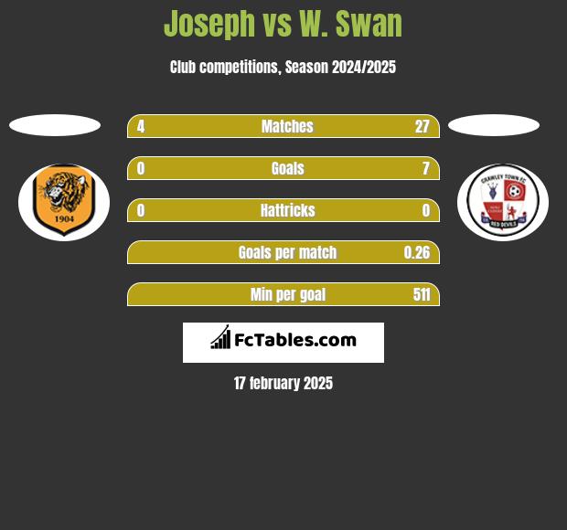 Joseph vs W. Swan h2h player stats