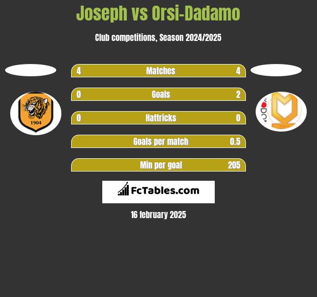 Joseph vs Orsi-Dadamo h2h player stats