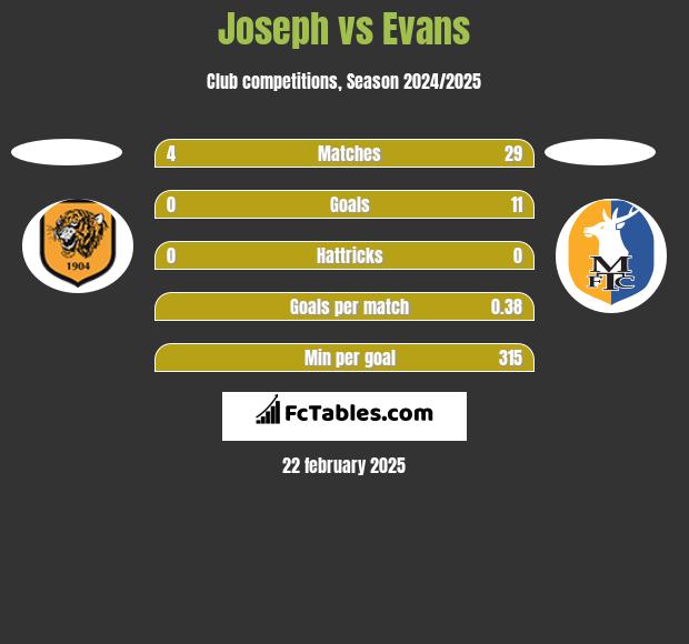 Joseph vs Evans h2h player stats