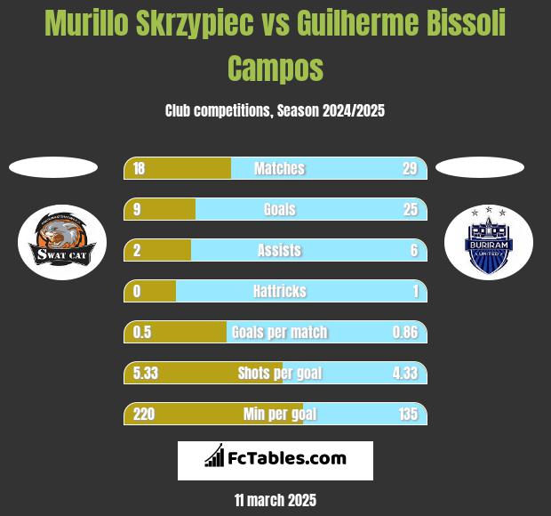 Murillo Skrzypiec vs Guilherme Bissoli Campos h2h player stats