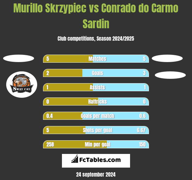 Murillo Skrzypiec vs Conrado do Carmo Sardin h2h player stats