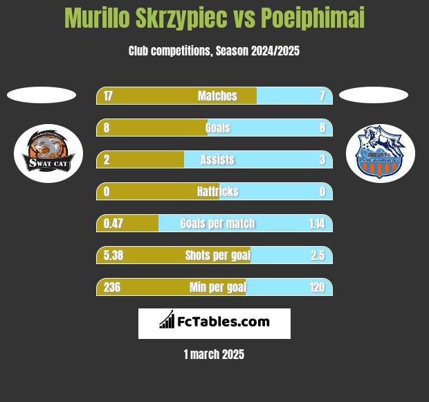 Murillo Skrzypiec vs Poeiphimai h2h player stats