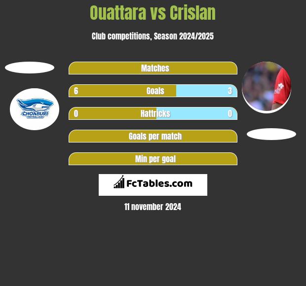 Ouattara vs Crislan h2h player stats