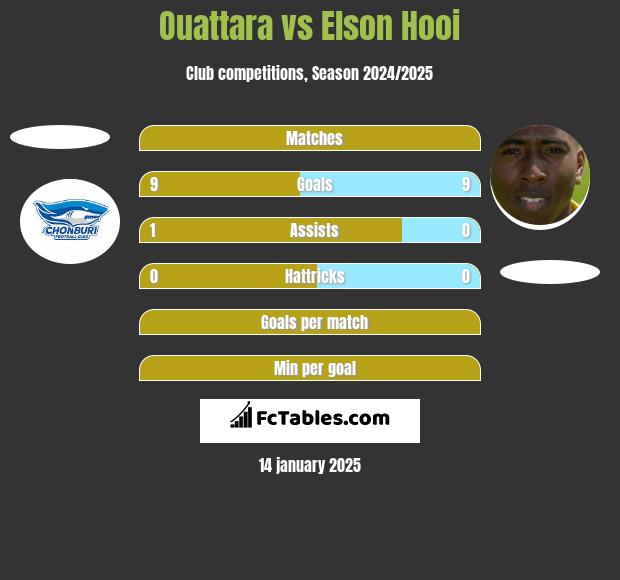 Ouattara vs Elson Hooi h2h player stats