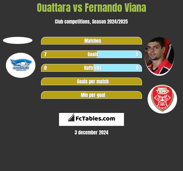 Ouattara vs Fernando Viana h2h player stats