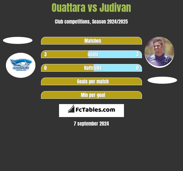 Ouattara vs Judivan h2h player stats