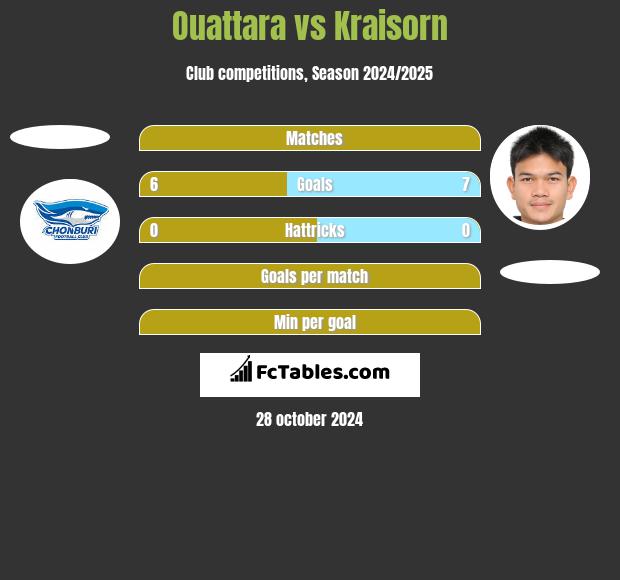 Ouattara vs Kraisorn h2h player stats