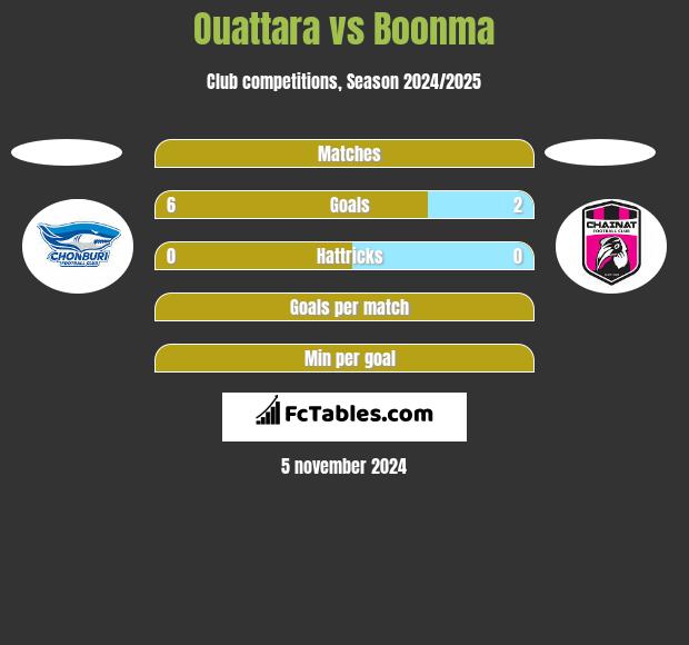 Ouattara vs Boonma h2h player stats