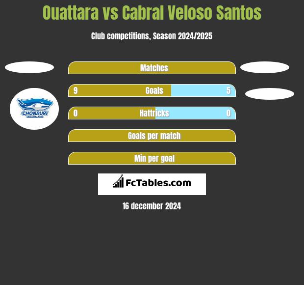 Ouattara vs Cabral Veloso Santos h2h player stats