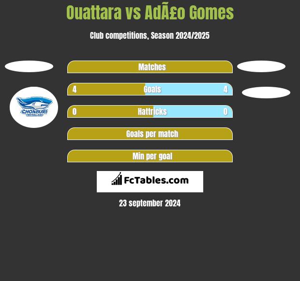 Ouattara vs AdÃ£o Gomes h2h player stats