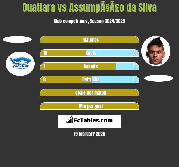 Ouattara vs AssumpÃ§Ã£o da Silva h2h player stats