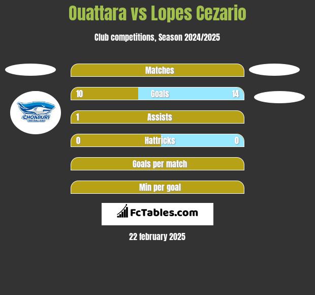 Ouattara vs Lopes Cezario h2h player stats