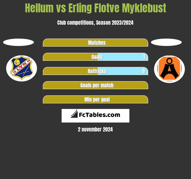 Hellum vs Erling Flotve Myklebust h2h player stats