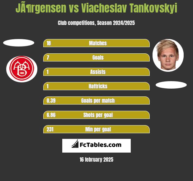 JÃ¶rgensen vs Viacheslav Tankovskyi h2h player stats