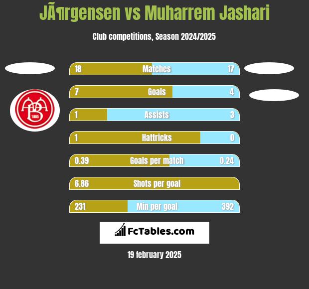 JÃ¶rgensen vs Muharrem Jashari h2h player stats